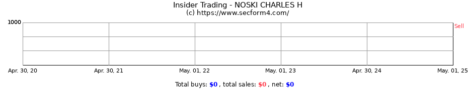 Insider Trading Transactions for NOSKI CHARLES H