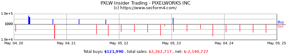 Insider Trading Transactions for PIXELWORKS INC