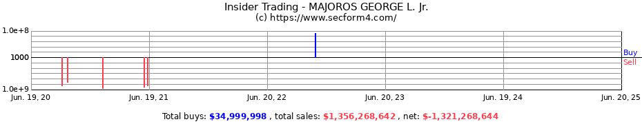 Insider Trading Transactions for MAJOROS GEORGE L. Jr.