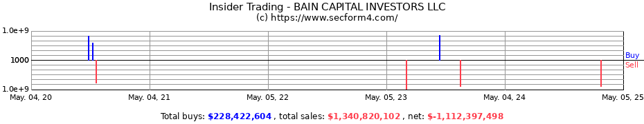 Insider Trading Transactions for BAIN CAPITAL INVESTORS LLC