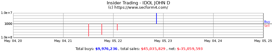 Insider Trading Transactions for IDOL JOHN D