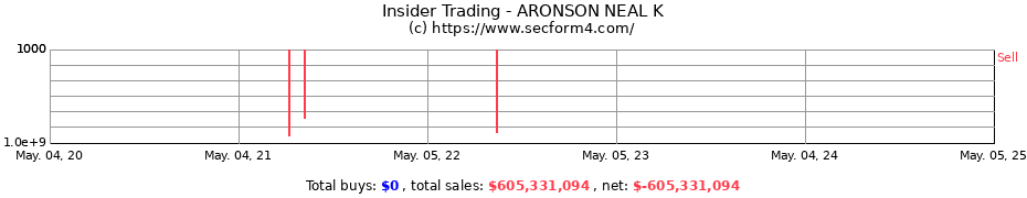 Insider Trading Transactions for ARONSON NEAL K