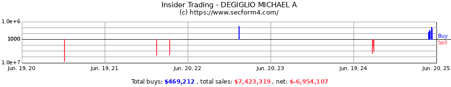 Insider Trading Transactions for DEGIGLIO MICHAEL A