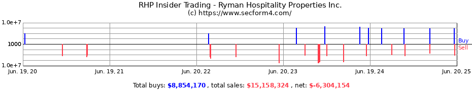 Insider Trading Transactions for Ryman Hospitality Properties Inc.