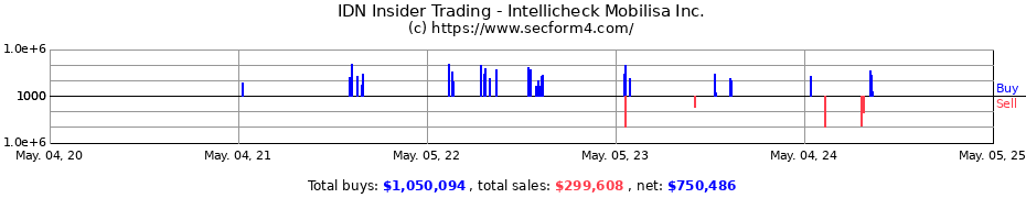 Insider Trading Transactions for Intellicheck Inc.
