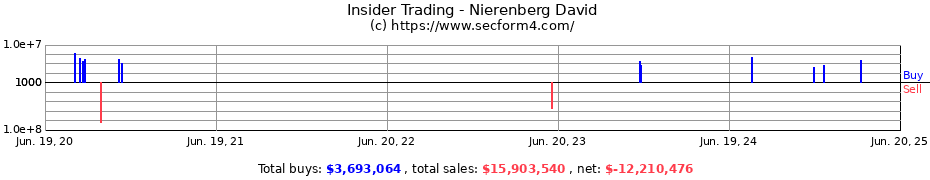 Insider Trading Transactions for Nierenberg David