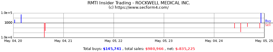 Insider Trading Transactions for ROCKWELL MEDICAL INC.