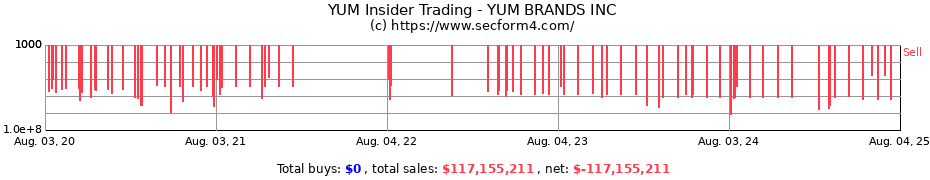 Insider Trading Transactions for YUM BRANDS INC
