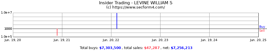 Insider Trading Transactions for LEVINE WILLIAM S