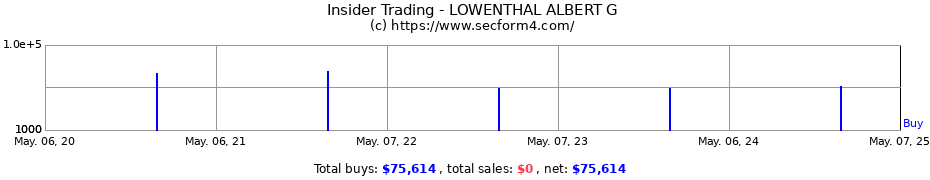 Insider Trading Transactions for LOWENTHAL ALBERT G