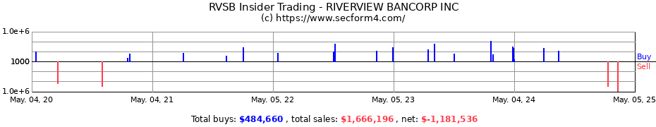 Insider Trading Transactions for RIVERVIEW BANCORP INC