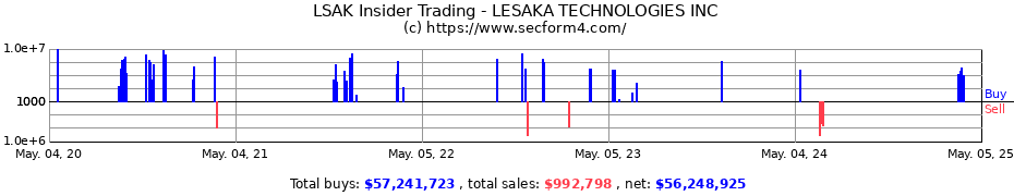 Insider Trading Transactions for LESAKA TECHNOLOGIES INC