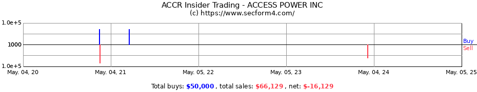 Insider Trading Transactions for Access-Power & Co. Inc.