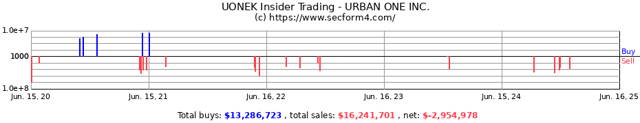 Insider Trading Transactions for URBAN ONE INC.