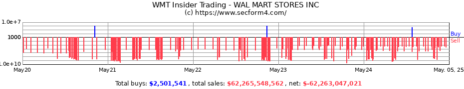 Insider Trading Transactions for Walmart Inc.