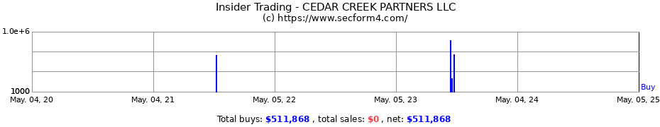 Insider Trading Transactions for CEDAR CREEK PARTNERS LLC