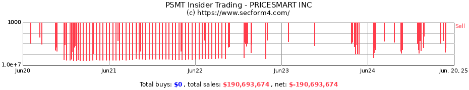 Insider Trading Transactions for PRICESMART INC