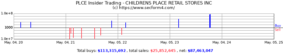 Insider Trading Transactions for Childrens Place Inc.