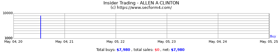 Insider Trading Transactions for ALLEN A CLINTON