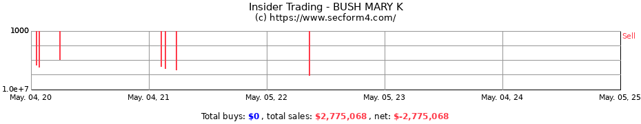 Insider Trading Transactions for BUSH MARY K