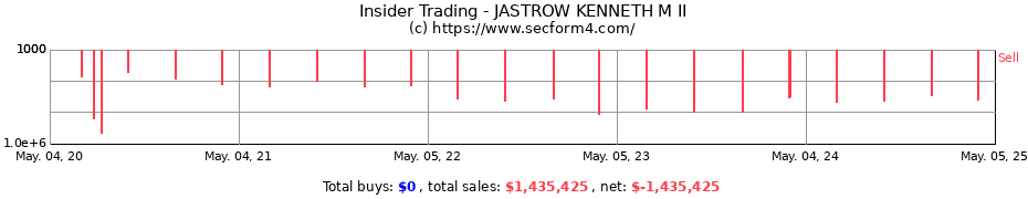 Insider Trading Transactions for JASTROW KENNETH M II