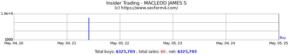 Insider Trading Transactions for MACLEOD JAMES S