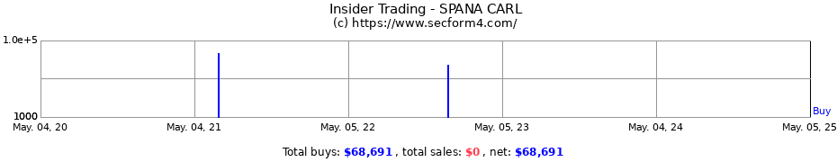 Insider Trading Transactions for SPANA CARL