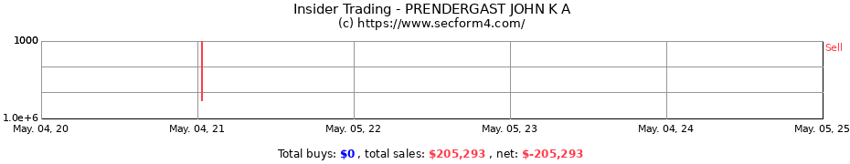 Insider Trading Transactions for PRENDERGAST JOHN K A