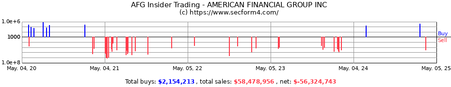 Insider Trading Transactions for AMERICAN FINANCIAL GROUP INC