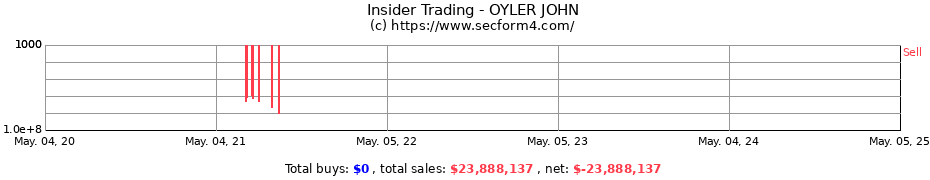 Insider Trading Transactions for OYLER JOHN
