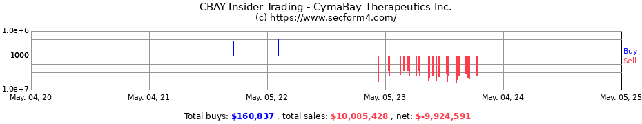 Insider Trading Transactions for CymaBay Therapeutics Inc.