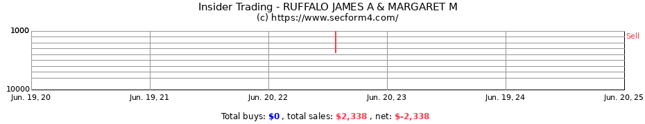Insider Trading Transactions for RUFFALO JAMES A & MARGARET M