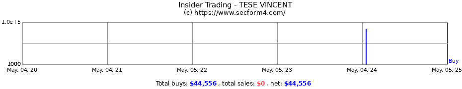 Insider Trading Transactions for TESE VINCENT