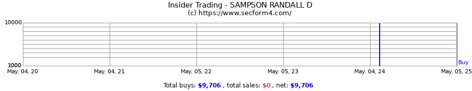 Insider Trading Transactions for SAMPSON RANDALL D