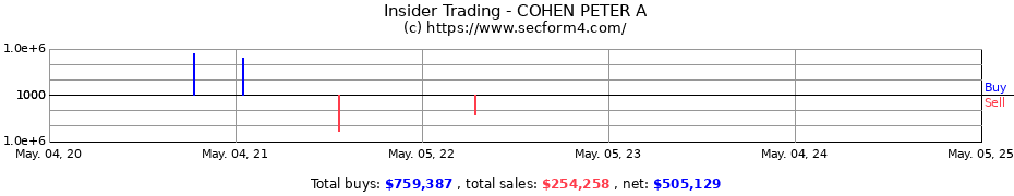 Insider Trading Transactions for COHEN PETER A