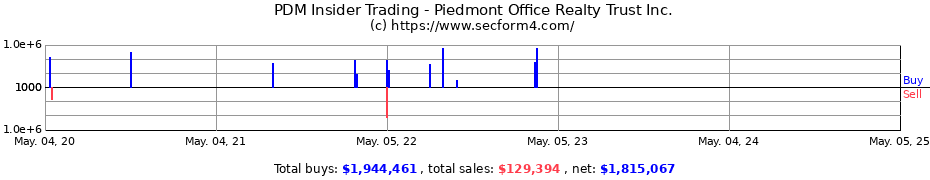 Insider Trading Transactions for Piedmont Office Realty Trust Inc.