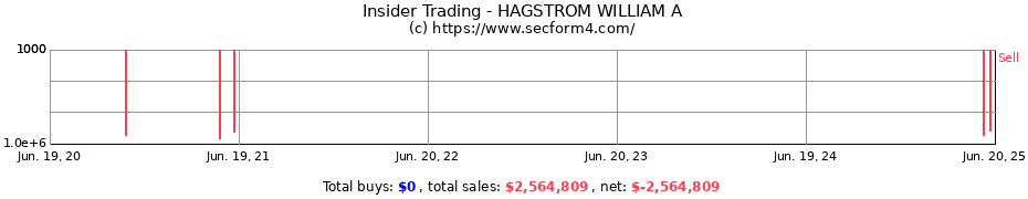 Insider Trading Transactions for HAGSTROM WILLIAM A
