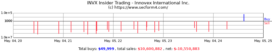 Insider Trading Transactions for Innovex International Inc.