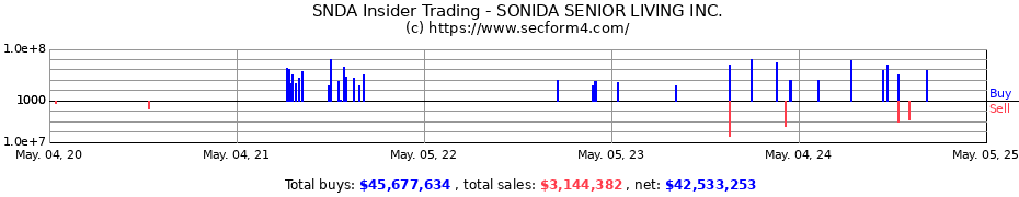 Insider Trading Transactions for SONIDA SENIOR LIVING INC.