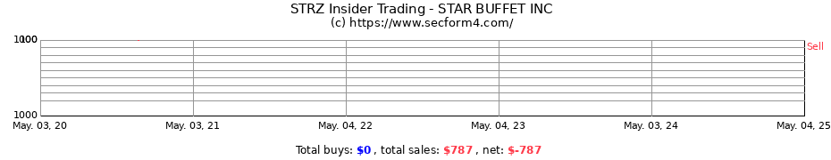 Insider Trading Transactions for STAR BUFFET INC