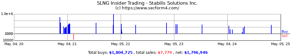 Insider Trading Transactions for Stabilis Solutions Inc.
