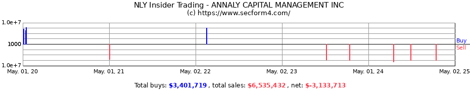 Insider Trading Transactions for ANNALY CAPITAL MANAGEMENT INC