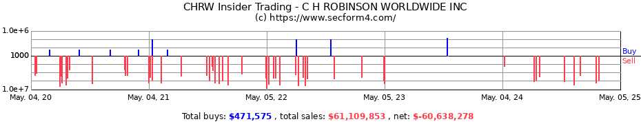 Insider Trading Transactions for C. H. ROBINSON WORLDWIDE INC.
