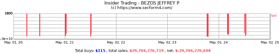 Insider Trading Transactions for BEZOS JEFFREY P