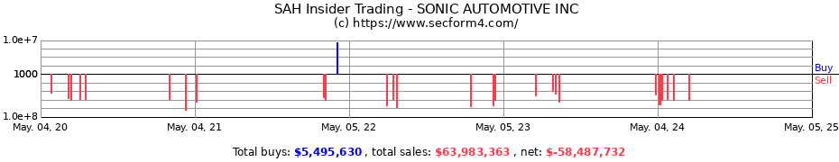 Insider Trading Transactions for SONIC AUTOMOTIVE INC