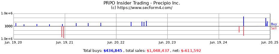 Insider Trading Transactions for Precipio Inc.