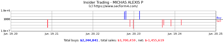 Insider Trading Transactions for MICHAS ALEXIS P