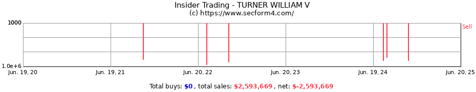 Insider Trading Transactions for TURNER WILLIAM V