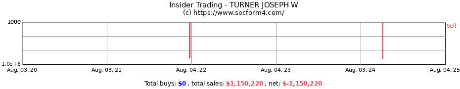 Insider Trading Transactions for TURNER JOSEPH W