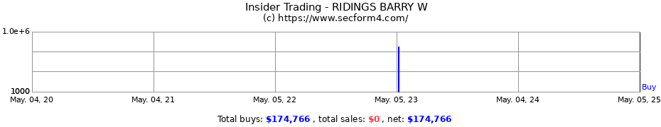 Insider Trading Transactions for RIDINGS BARRY W